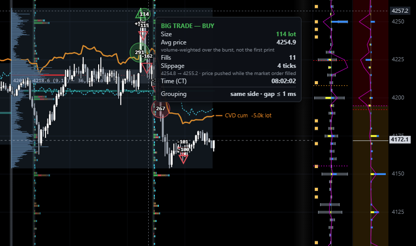 Biểu đồ LevelQuants: nến footprint, một lệnh lớn 114 lot với giá trung bình, số lần khớp và trượt giá, đường CVD cộng dồn, thang GEX bên phải